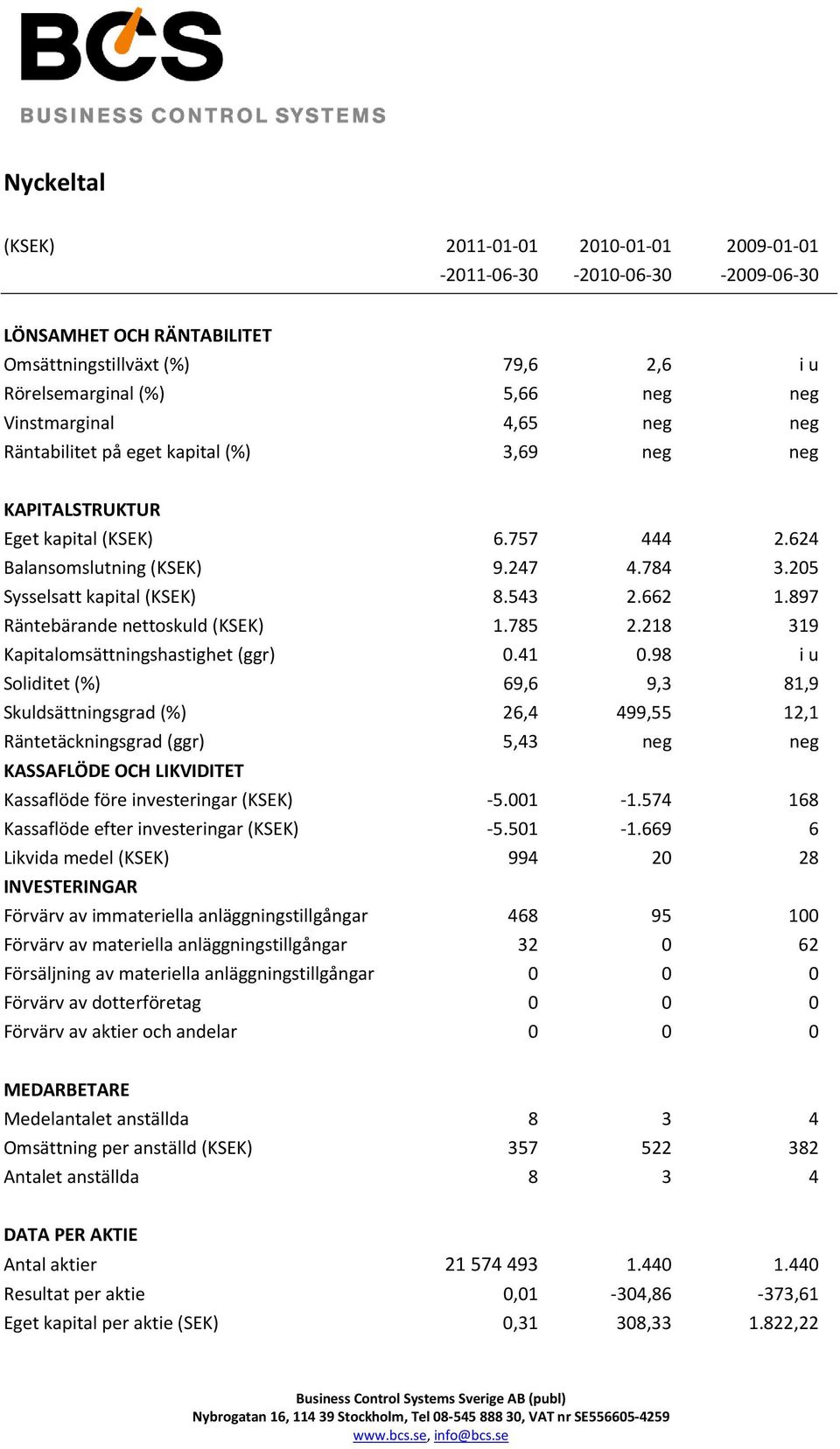 897 Räntebärande nettoskuld (KSEK) 1.785 2.218 319 Kapitalomsättningshastighet (ggr) 0.41 0.