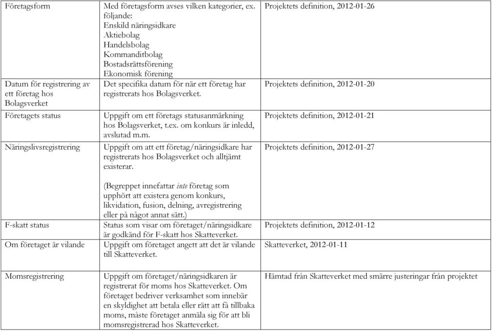 följande: Enskild näringsidkare Aktiebolag Handelsbolag Kommanditbolag Bostadsrättsförening Ekonomisk förening Det specifika datum för när ett företag har registrerats hos Bolagsverket.