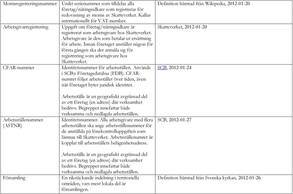 Innan företaget anställer någon för första gången ska det anmäla sig för registrering som arbetsgivare hos Skatteverket. CFAR-nummer Identitetsnummer för arbetsställen.