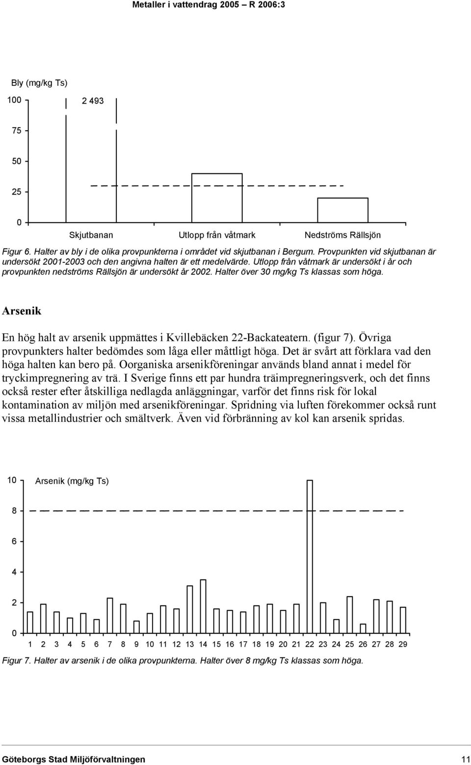 Utlopp från våtmark är undersökt i år och provpunkten nedströms Rällsjön är undersökt år 2002. Halter över 30 mg/kg Ts klassas som höga.