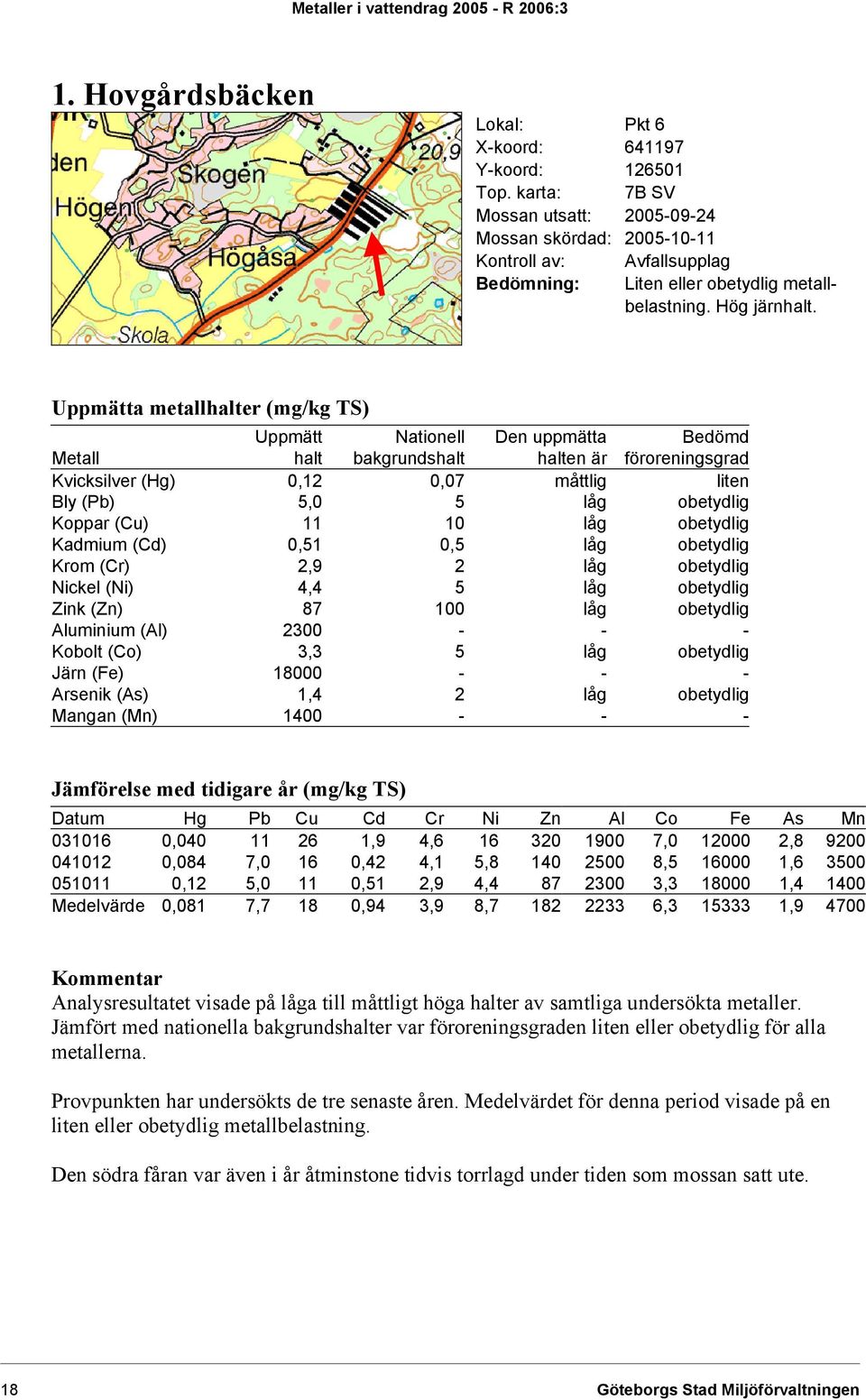 Uppmätta metallhalter (mg/kg TS) Uppmätt Nationell Den uppmätta Bedömd Metall halt bakgrundshalt halten är föroreningsgrad Kvicksilver (Hg) 0,12 0,07 måttlig liten Bly (Pb) 5,0 5 låg obetydlig Koppar