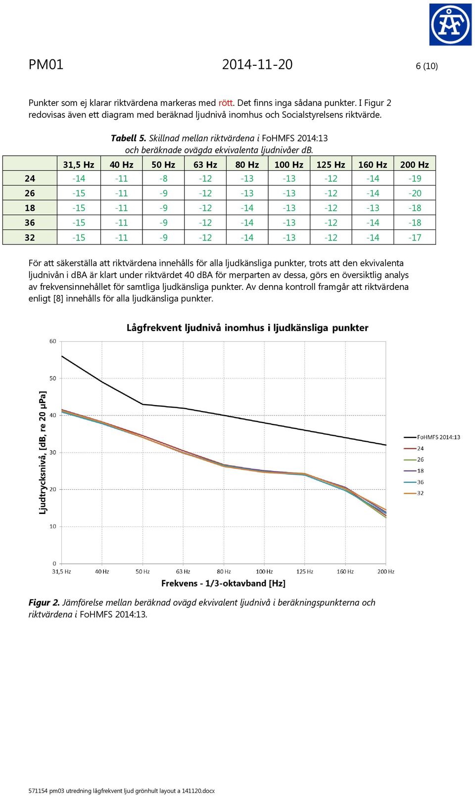 Skillnad mellan riktvärdena i FoHMFS 2014:13 och beräknade ovägda ekvivalenta ljudnivåer db.