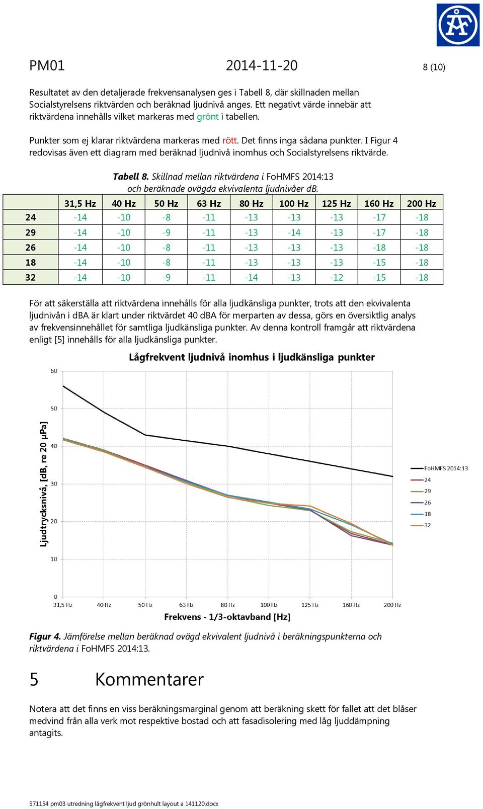 I Figur 4 redovisas även ett diagram med beräknad ljudnivå inomhus och Socialstyrelsens riktvärde. Tabell 8.