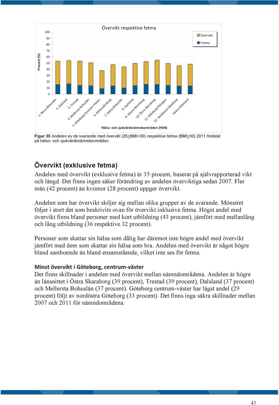 Nordöstra Göteborg Hälso- och sjukvårdsnämndsområden (HSN) Västra Götaland Övervikt Fetma Figur 35 Andelen av de svarande med övervikt (25<BMI<3) respektive fetma (BMI>3) 11 fördelat på hälso- och