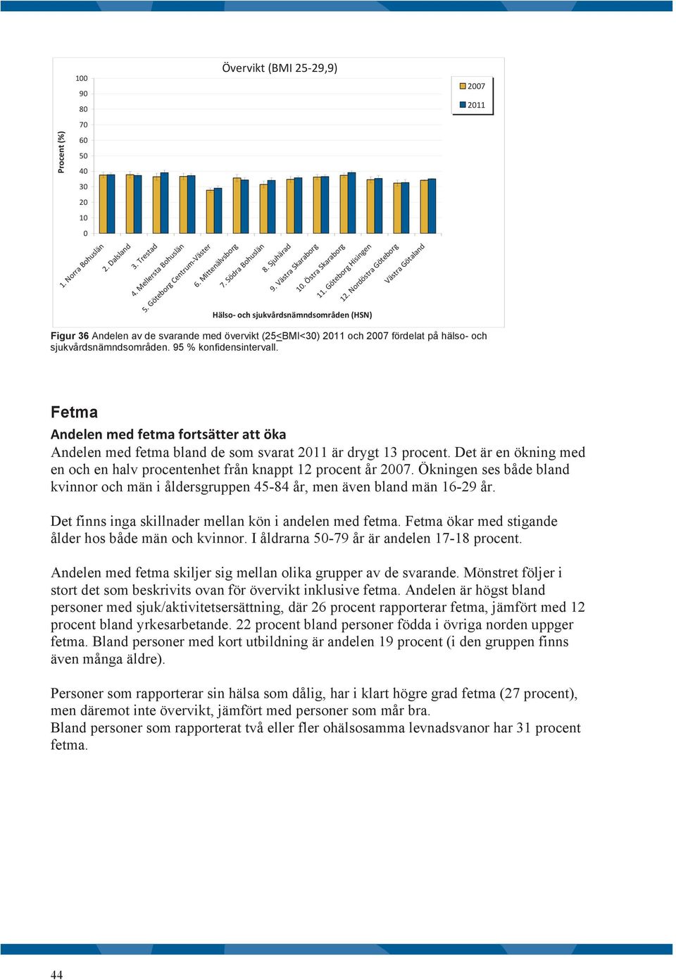 Nordöstra Göteborg Hälso- och sjukvårdsnämndsområden (HSN) Västra Götaland 7 11 Figur 36 Andelen av de svarande med övervikt (25<BMI<3) 11 och 7 fördelat på hälso- och sjukvårdsnämndsområden.