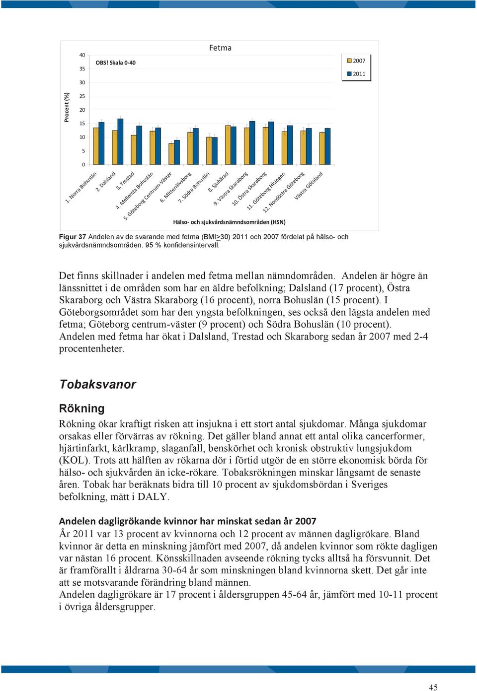 Nordöstra Göteborg Hälso- och sjukvårdsnämndsområden (HSN) Västra Götaland Figur 37 Andelen av de svarande med fetma (BMI>3) 11 och 7 fördelat på hälso- och sjukvårdsnämndsområden.