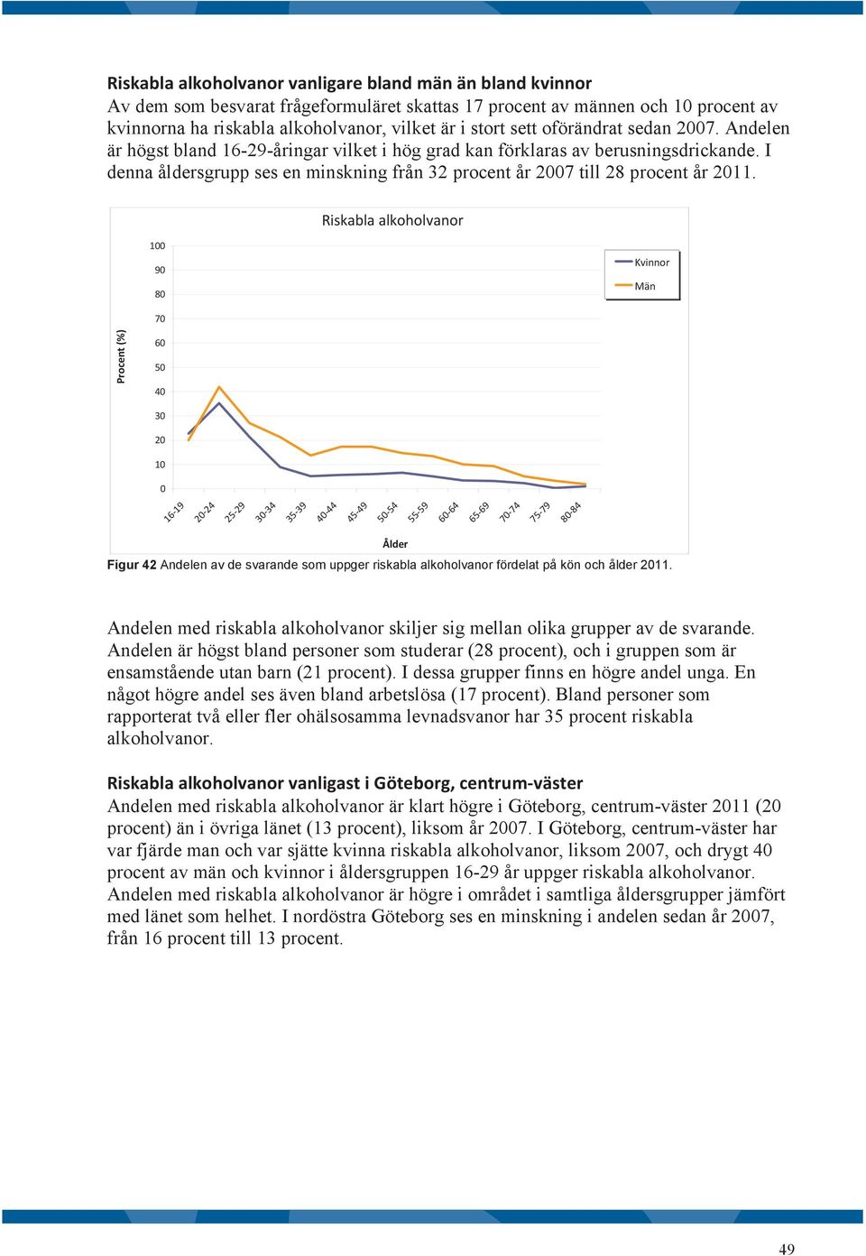 Riskabla alkoholvanor 1 9 8 Kvinnor Män 7 6 5 4 3 1 16-19 -24 25-29 3-34 35-39 4-44 45-49 5-54 55-59 6-64 65-69 7-74 75-79 8-84 Ålder Figur 42 Andelen av de svarande som uppger riskabla alkoholvanor