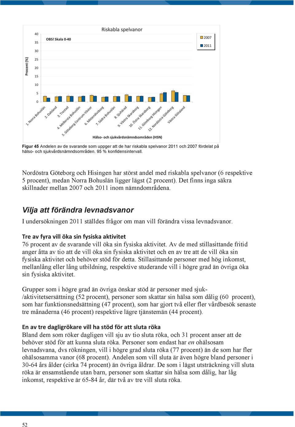 Nordöstra Göteborg Hälso- och sjukvårdsnämndsområden (HSN) Västra Götaland Figur 45 Andelen av de svarande som uppger att de har riskabla spelvanor 11 och 7 fördelat på hälso- och