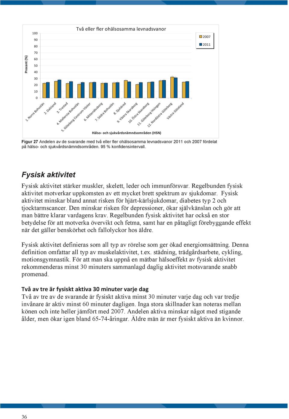 Nordöstra Göteborg Hälso- och sjukvårdsnämndsområden (HSN) Västra Götaland 7 11 Figur 27 Andelen av de svarande med två eller fler ohälsosamma levnadsvanor 11 och 7 fördelat på hälso- och