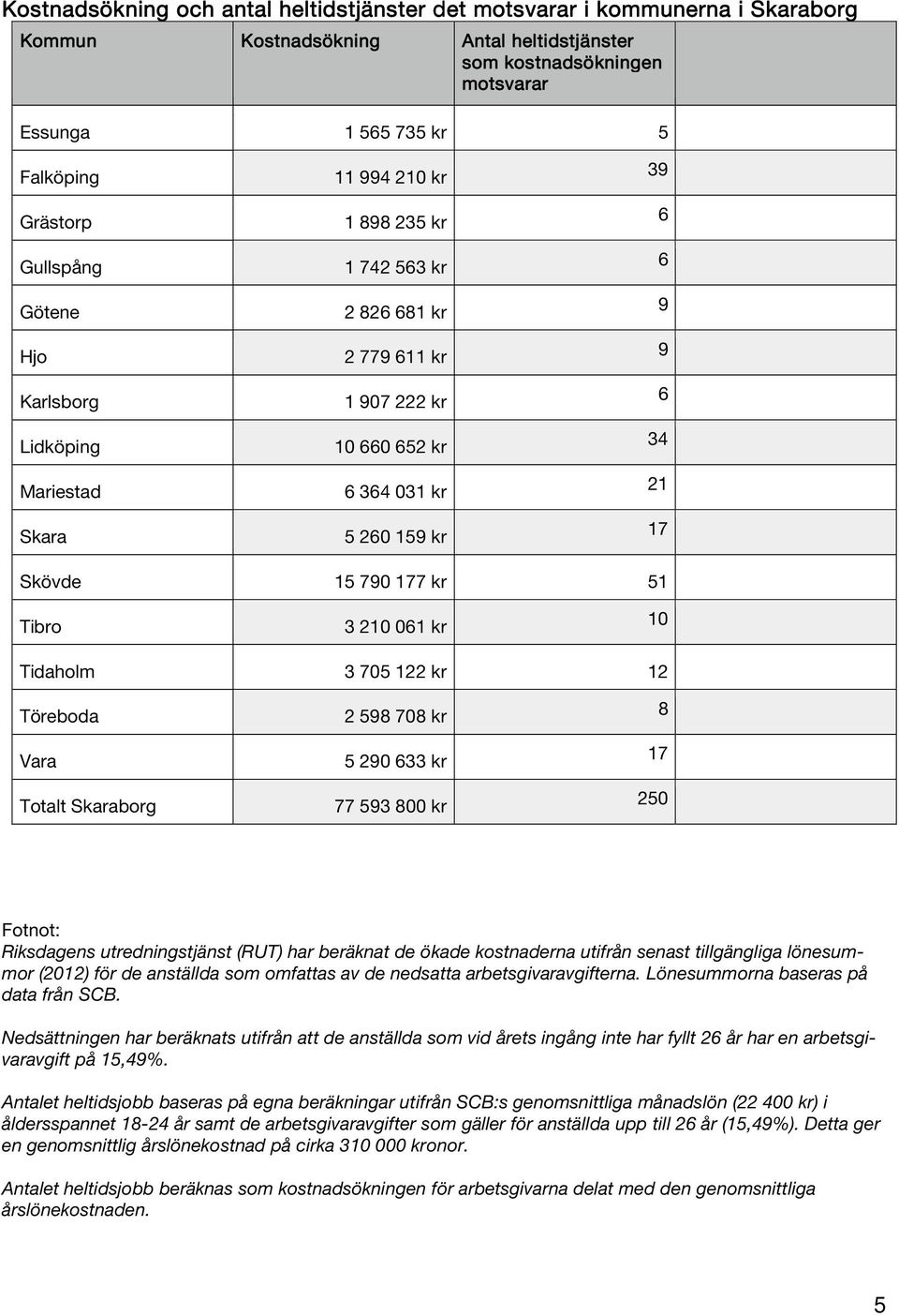 51 Tibro 3 210 01 kr 10 Tidaholm 3 705 122 kr 12 Töreboda 2 598 708 kr 8 Vara 5 290 33 kr 17 Totalt Skaraborg 77 593 800 kr 250 Fotnot: Riksdagens utredningstjänst (RUT) har beräknat de ökade