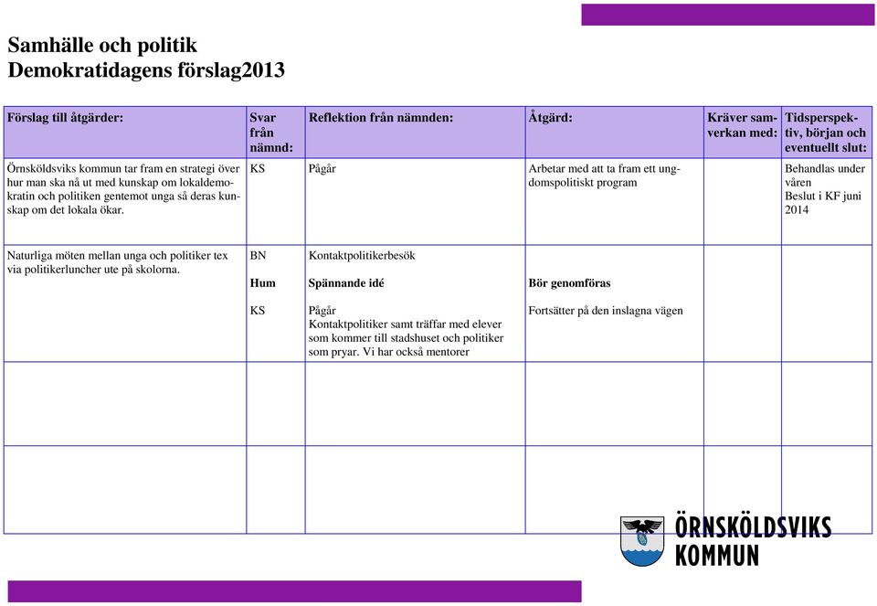 Pågår Arbetar med att ta fram ett ungdomspolitiskt program Behandlas under våren Beslut i KF juni 2014 Naturliga möten mellan unga och politiker tex via