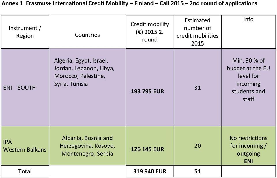 rund Estimated number f credit mbilities 2015 Inf ENI SOUTH Algeria, Egypt, Israel, Jrdan, Lebann, Libya, Mrcc, Palestine,