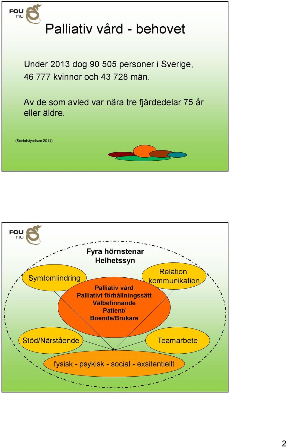 (Socialstyrelsen 2014) Symtomlindring Fyra hörnstenar Helhetssyn Palliativ vård Palliativt