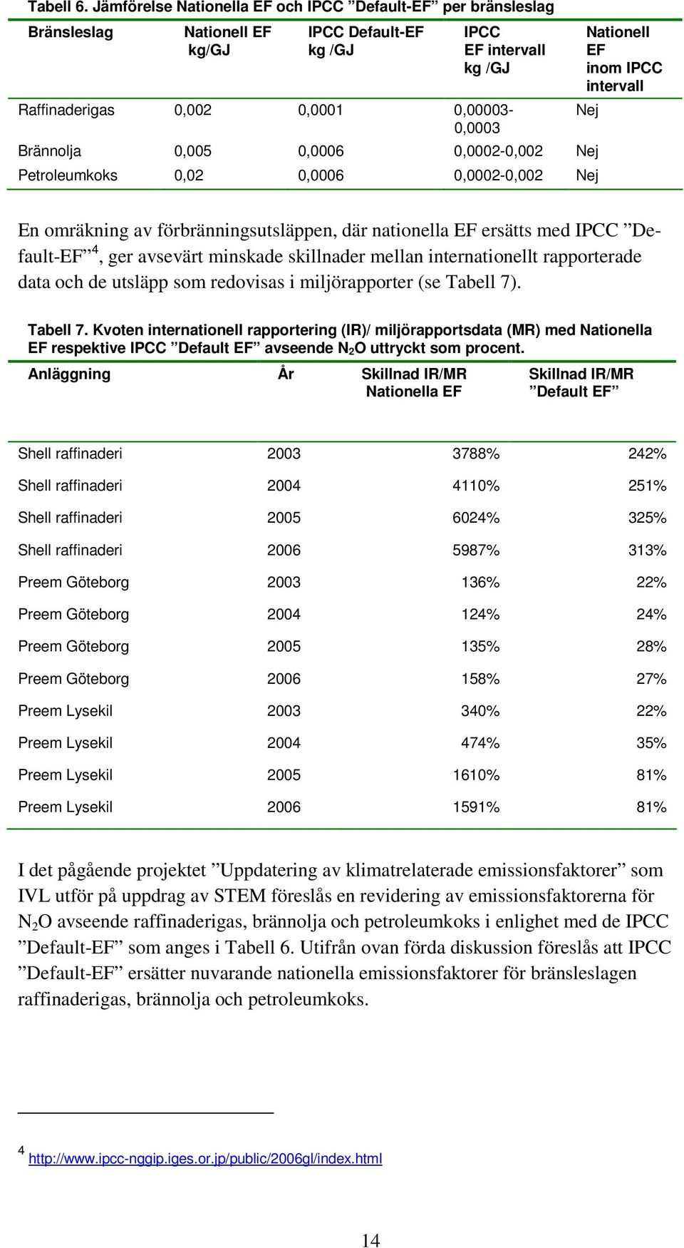 0,0006 0,0002-0,002 Nej Petroleumkoks 0,02 0,0006 0,0002-0,002 Nej Nationell EF inom IPCC intervall Nej En omräkning av förbränningsutsläppen, där nationella EF ersätts med IPCC Default-EF 4, ger