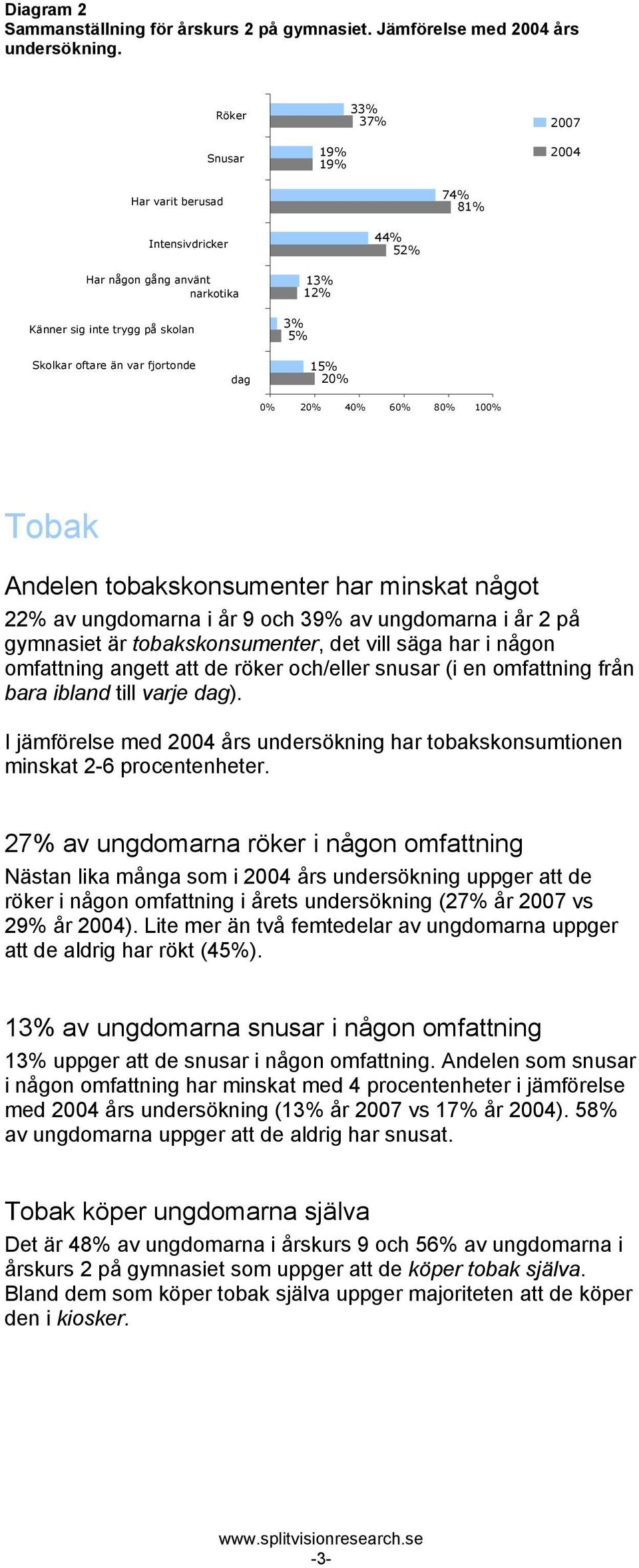 0% 20% 40% 60% 80% 100% Tobak Andelen tobakskonsumenter har minskat något 2 av ungdomarna i år 9 och 39% av ungdomarna i år 2 på gymnasiet är tobakskonsumenter, det vill säga har i någon omfattning