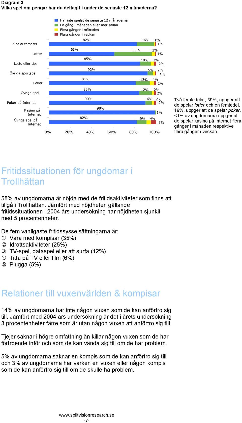 mer sällan Flera gånger i månaden Flera gånger i veckan 6 8 8 8 8 8 9 90% 98% 3 16% 10% 13% 1 9% 6% 3% 3% 4% 4% 0% 20% 40% 60% 80% 100% Två femtedelar, 39%, uppger att de spelar lotter och en