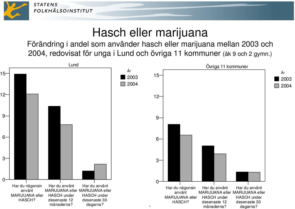 Har du använt MARIJUANA eller HASCH under desenaste 12 månaderna? Har du använt MARIJUANA eller HASCH under desenaste 3 dagarna?