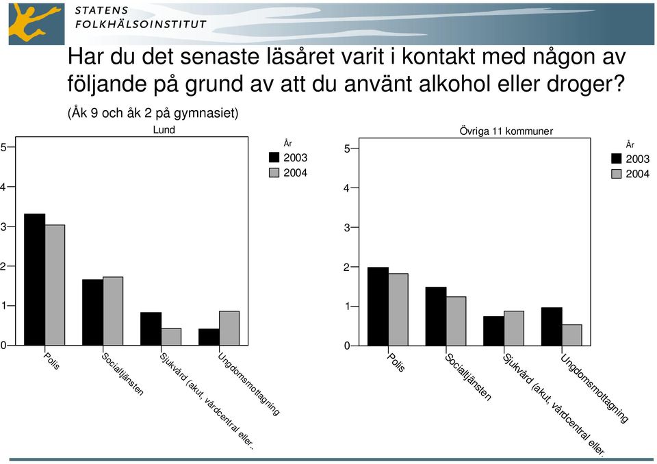 av följande på grund av att du använt alkohol eller droger?