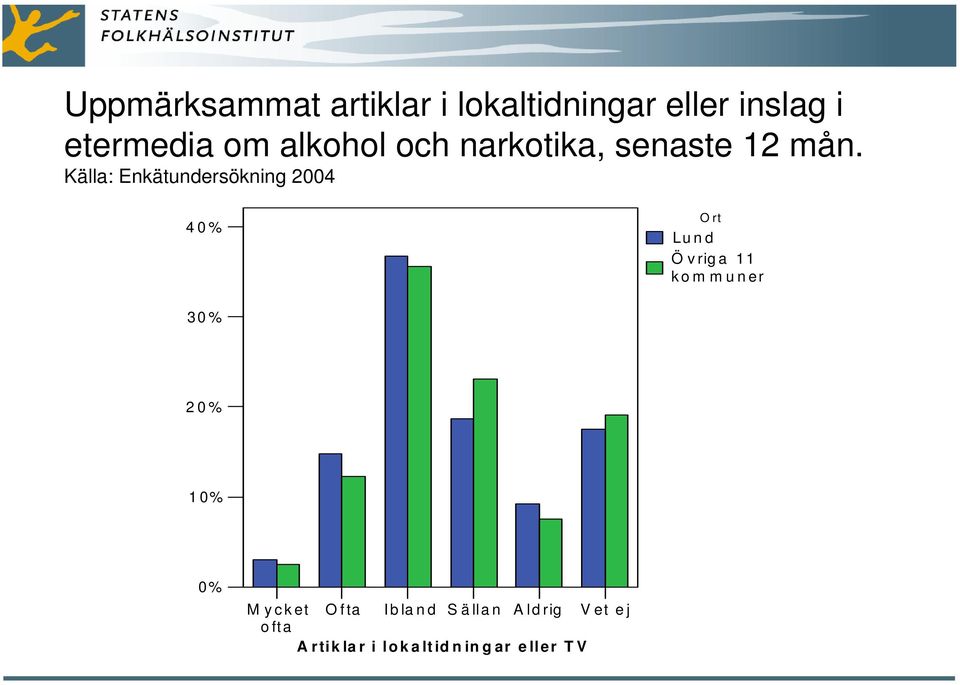 Källa: Enkätundersökning 24 4% Ort Lund Övriga 11 kom muner 3%