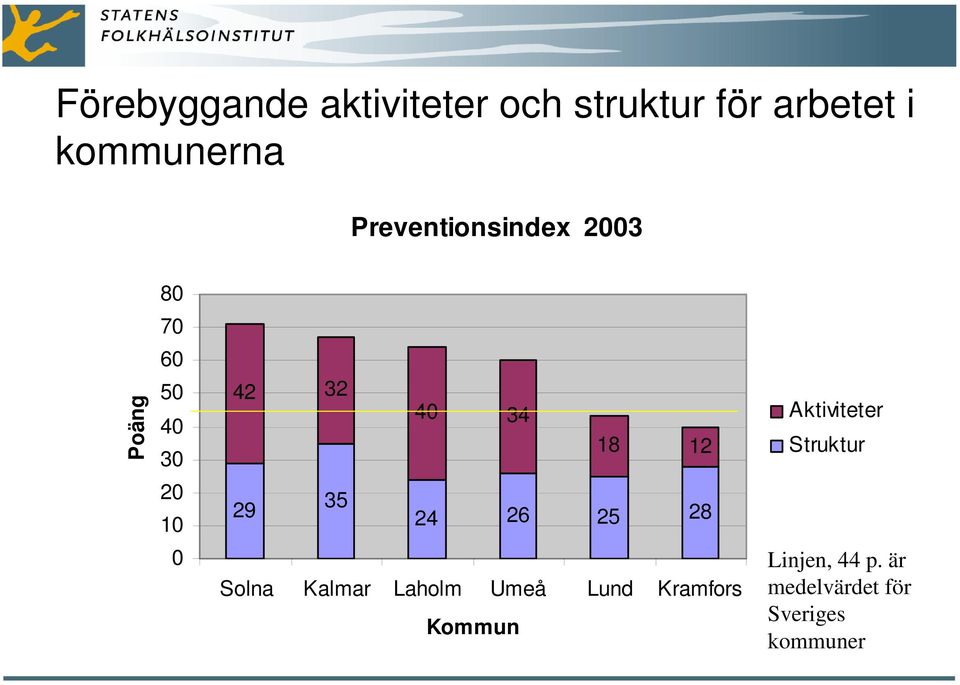 Aktiviteter Struktur 2 1 29 35 24 26 25 28 Solna Kalmar Laholm