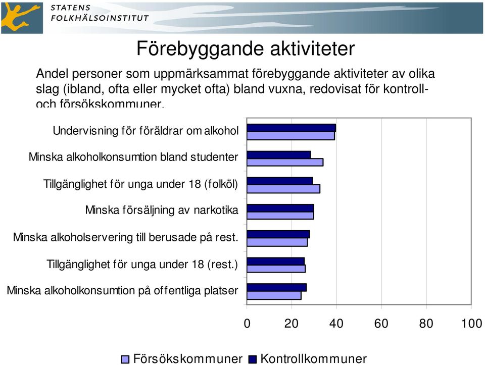 Undervisning för föräldrar om alkohol Minska alkoholkonsumtion bland studenter Tillgänglighet för unga under 18 (folköl) Minska