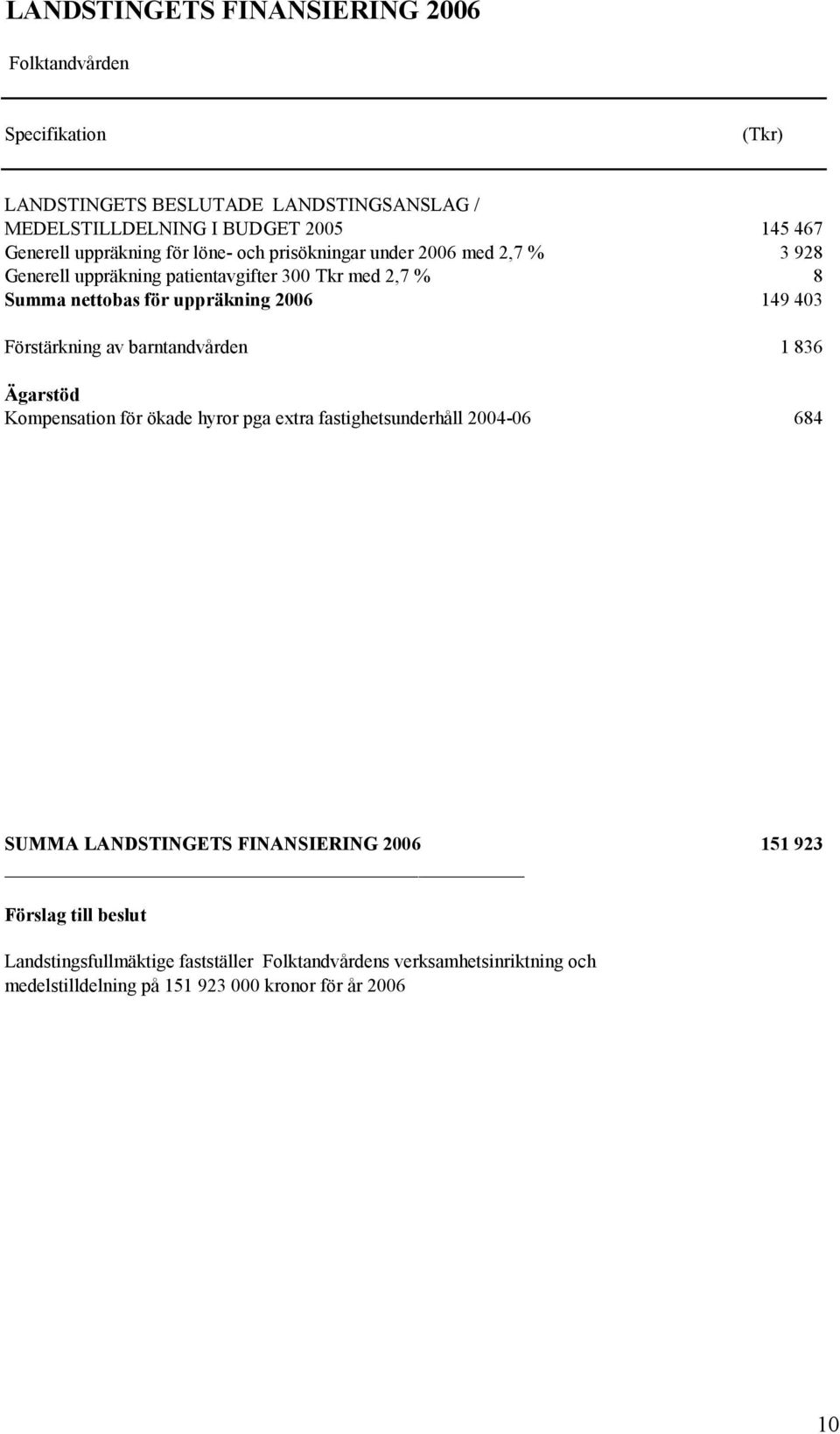 149 403 Förstärkning av barntandvården 1 836 Ägarstöd Kompensation för ökade hyror pga extra fastighetsunderhåll 2004-06 684 SUMMA LANDSTINGETS FINANSIERING