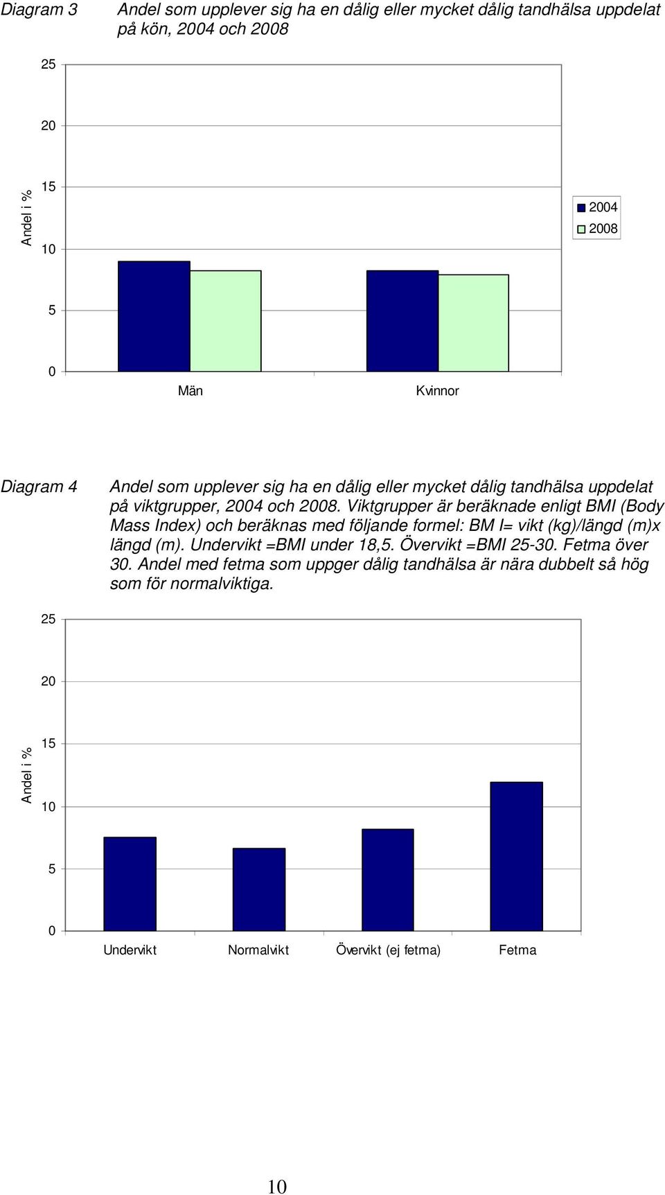 Viktgrupper är beräknade enligt BMI (Body Mass Index) och beräknas med följande formel: BM I= vikt (kg)/längd (m)x längd (m).