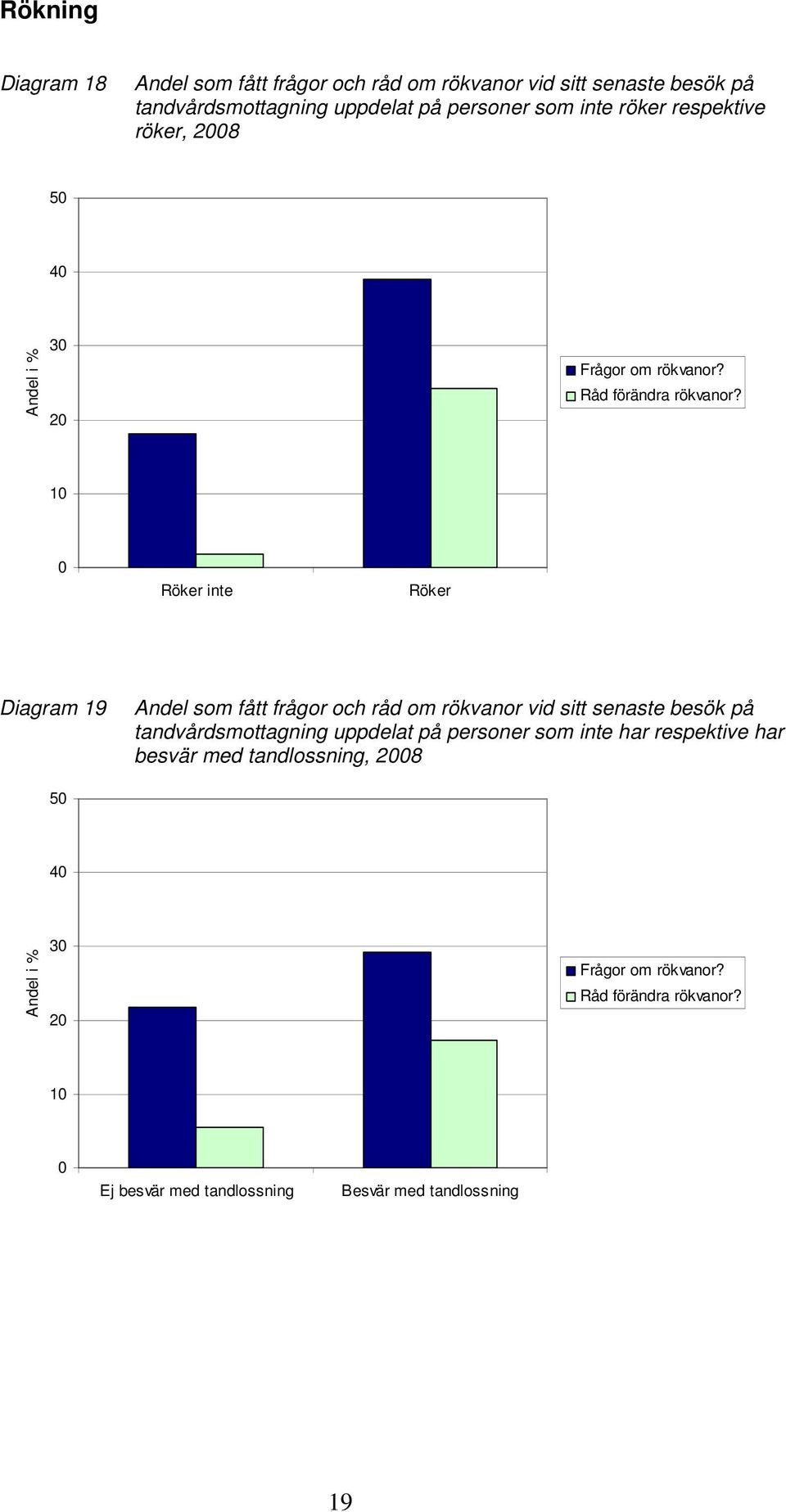 Röker inte Röker Diagram 19 Andel som fått frågor och råd om rökvanor vid sitt senaste besök på tandvårdsmottagning uppdelat