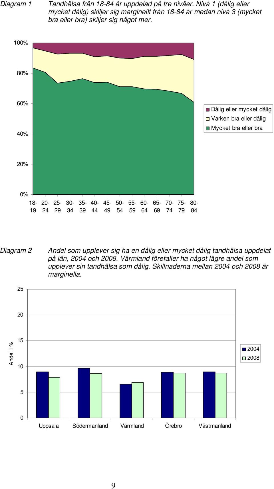 % 8% 6% 4% Dålig eller mycket dålig Varken bra eller dålig Mycket bra eller bra % % 18-19 - 24 25-29 3-34 35-39 4-44 45-49 5-54 55-59 6-64 65-69 7-74 75-79