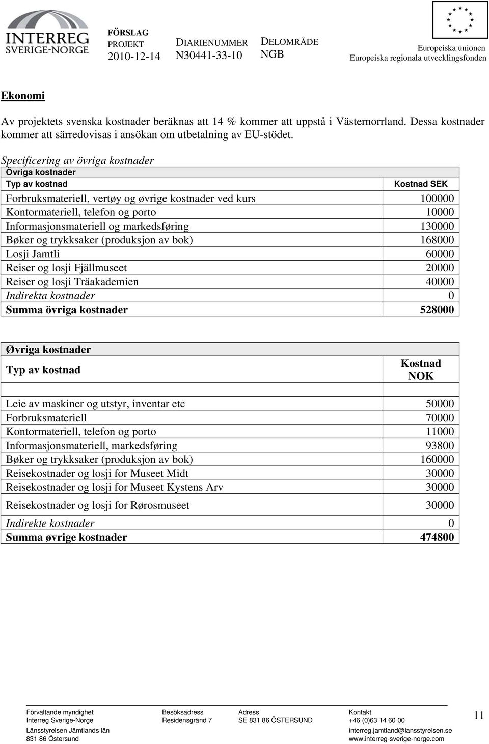 Informasjonsmateriell og markedsføring 130000 Bøker og trykksaker (produksjon av bok) 168000 Losji Jamtli 60000 Reiser og losji Fjällmuseet 20000 Reiser og losji Träakademien 40000 Indirekta