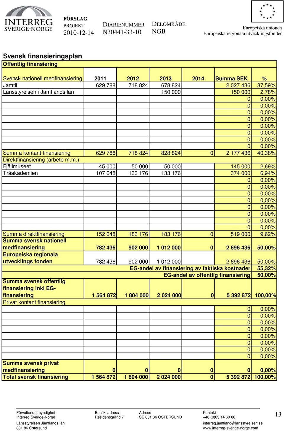 a kontant finansiering 629 788 718 824 828 824 0 2 177 436 40,38% Direktfinansiering (arbete m.