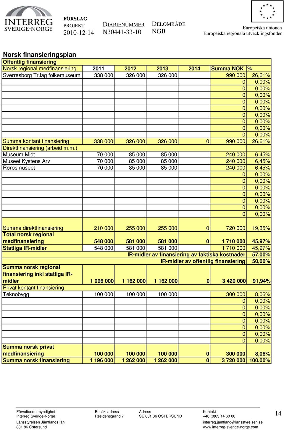 seum 338 000 326 000 326 000 990 000 26,61% Summa kontant finansiering 338 000 326 000 326 000 0 990 000 26,61% Direktfinansiering (arbeid m.m.) Museum Midt 70 000 85 000 85 000 240 000 6,45% Museet