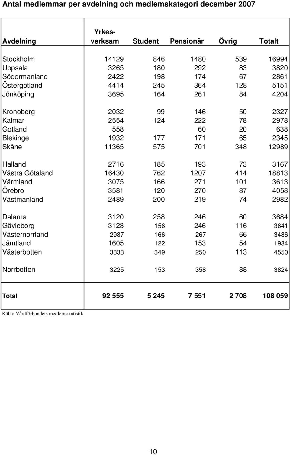 Skåne 11365 575 701 348 12989 Halland 2716 185 193 73 3167 Västra Götaland 16430 762 1207 414 18813 Värmland 3075 166 271 101 3613 Örebro 3581 120 270 87 4058 Västmanland 2489 200 219 74 2982 Dalarna