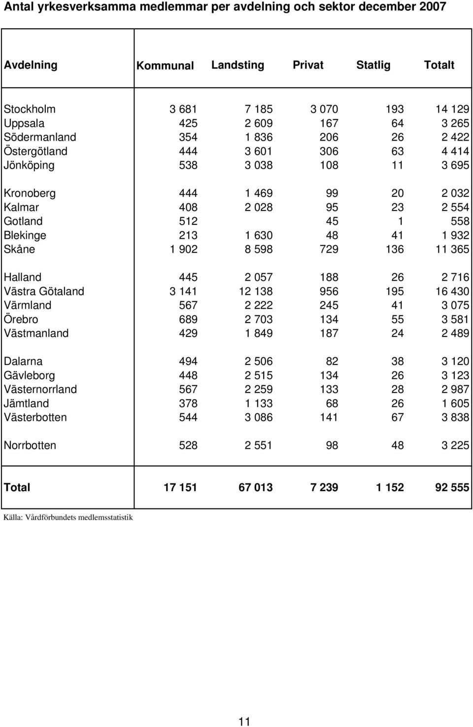 1 630 48 41 1 932 Skåne 1 902 8 598 729 136 11 365 Halland 445 2 057 188 26 2 716 Västra Götaland 3 141 12 138 956 195 16 430 Värmland 567 2 222 245 41 3 075 Örebro 689 2 703 134 55 3 581 Västmanland