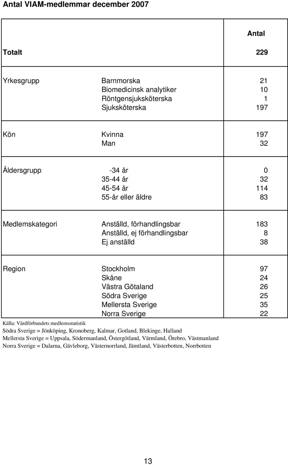 Stockholm 97 Skåne 24 Västra Götaland 26 Södra Sverige 25 Mellersta Sverige 35 Norra Sverige 22 Södra Sverige = Jönköping, Kronoberg, Kalmar, Gotland, Blekinge, Halland