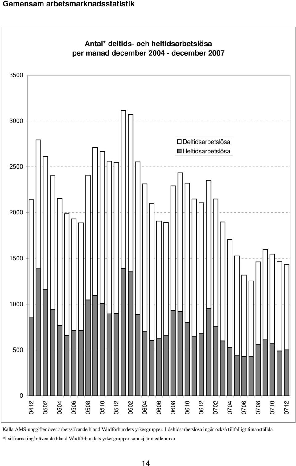0612 0702 0704 0706 0708 0710 0712 Källa:AMS-uppgifter över arbetssökande bland Vårdförbundets yrkesgrupper.