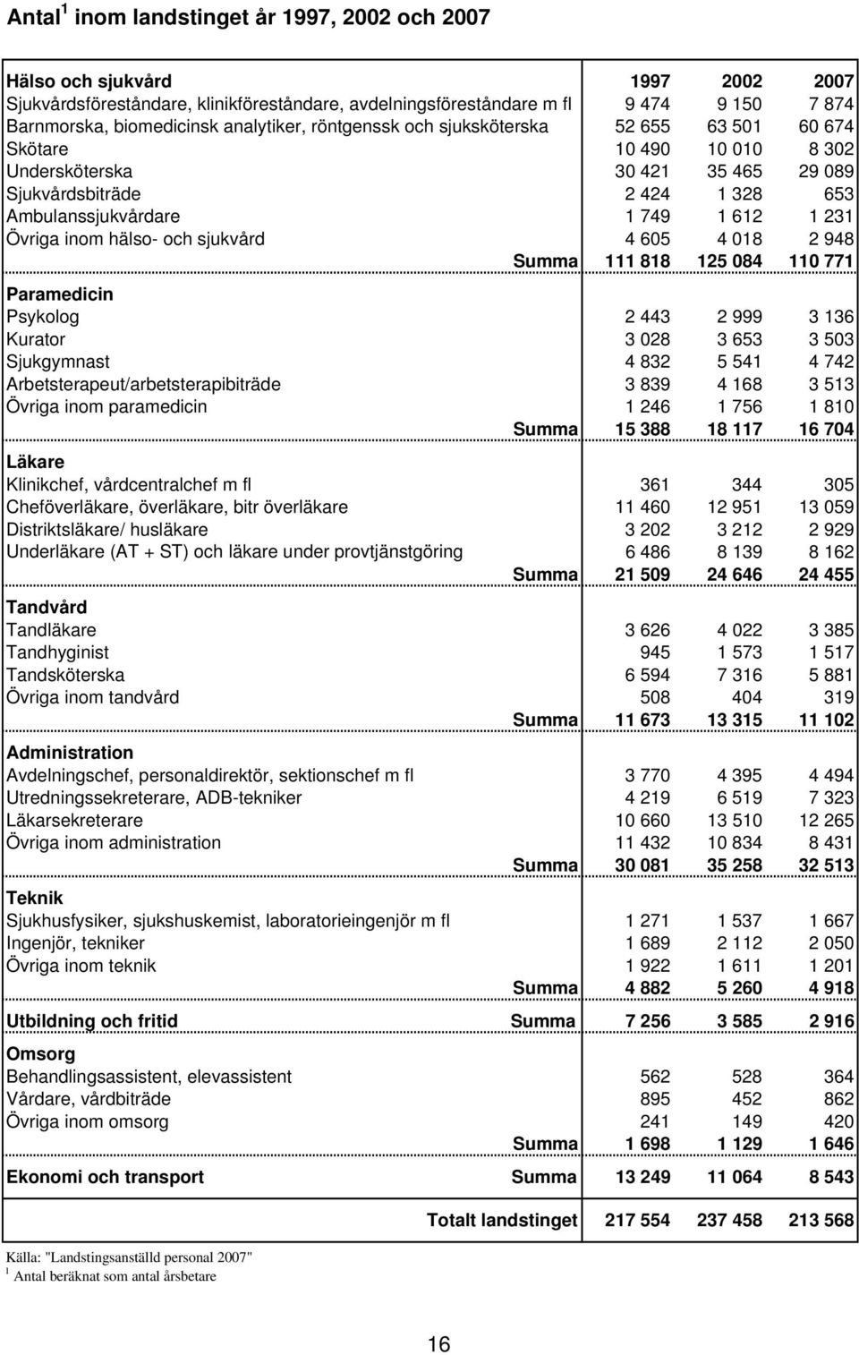 Övriga inom hälso- och sjukvård 4 605 4 018 2 948 Summa 111 818 125 084 110 771 Paramedicin Psykolog 2 443 2 999 3 136 Kurator 3 028 3 653 3 503 Sjukgymnast 4 832 5 541 4 742