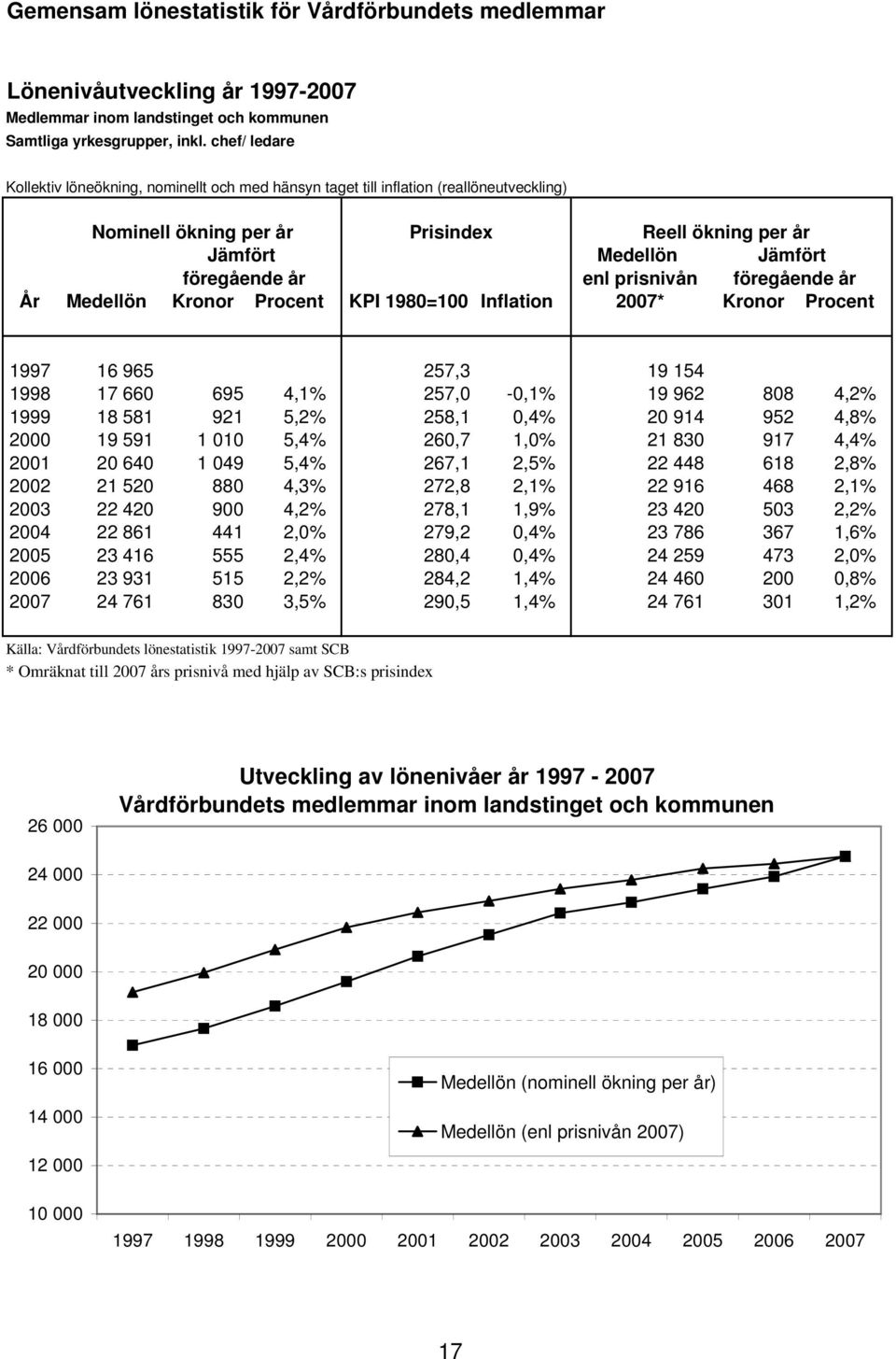 Jämfört föregående år År Medellön Kronor Procent KPI 1980=100 Inflation 2007* Kronor Procent 1997 16 965 257,3 19 154 1998 17 660 695 4,1% 257,0-0,1% 19 962 808 4,2% 1999 18 581 921 5,2% 258,1 0,4%