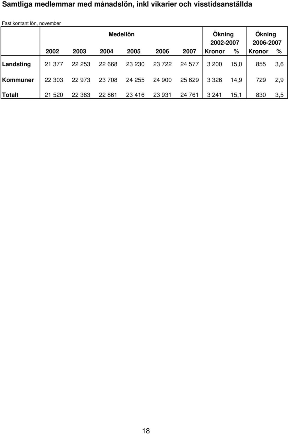 Landsting 21 377 22 253 22 668 23 230 23 722 24 577 3 200 15,0 855 3,6 Kommuner 22 303 22 973 23