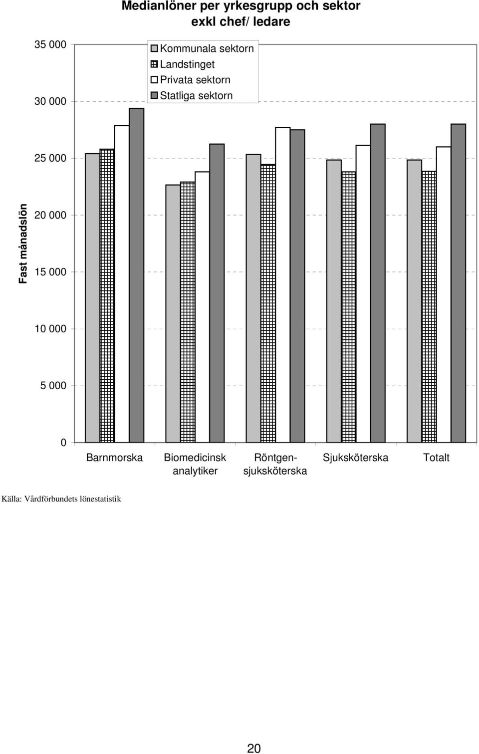 sektorn 25 000 Fast månadslön 20 000 15 000 10 000 5 000 0