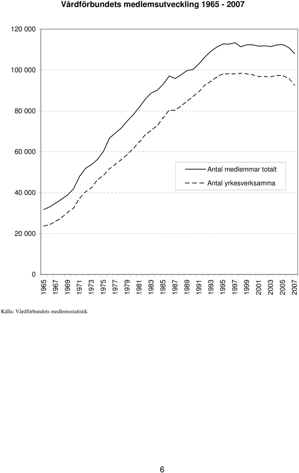 yrkesverksamma 20 000 0 1965 1967 1969 1971 1973 1975 1977