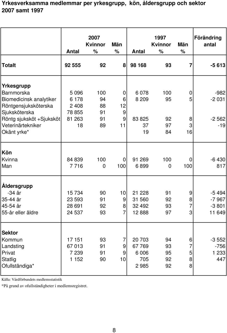 83 825 92 8-2 562 Veterinärtekniker 18 89 11 37 97 3-19 Okänt yrke* 19 84 16 Kön Kvinna 84 839 100 0 91 269 100 0-6 430 Man 7 716 0 100 6 899 0 100 817 Åldersgrupp -34 år 15 734 90 10 21 228 91 9-5
