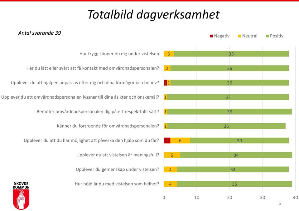 36 Upplever du att omvårdnadspersonalen lyssnar till dina åsikter och önskemål? 37 Bemöter omvårdnadspersonalen dig på ett respektfullt sätt?