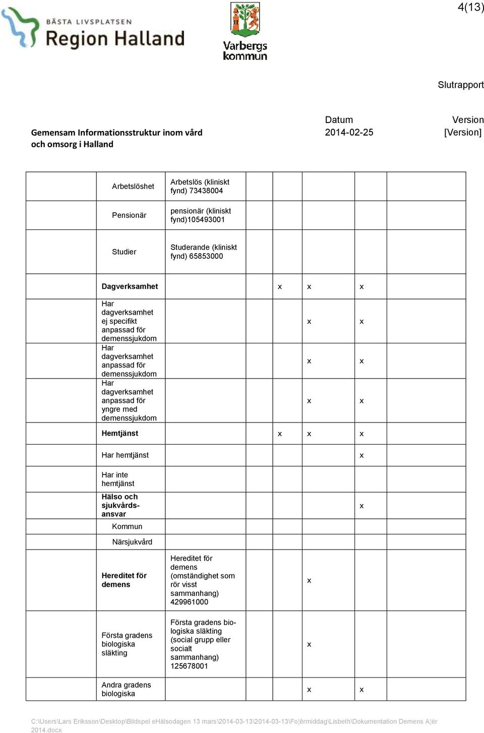 Hemtjänst Har hemtjänst Har inte hemtjänst Hälso och sjukvårdsansvar Kommun Närsjukvård Hereditet för demens Första gradens biologiska släkting Hereditet för