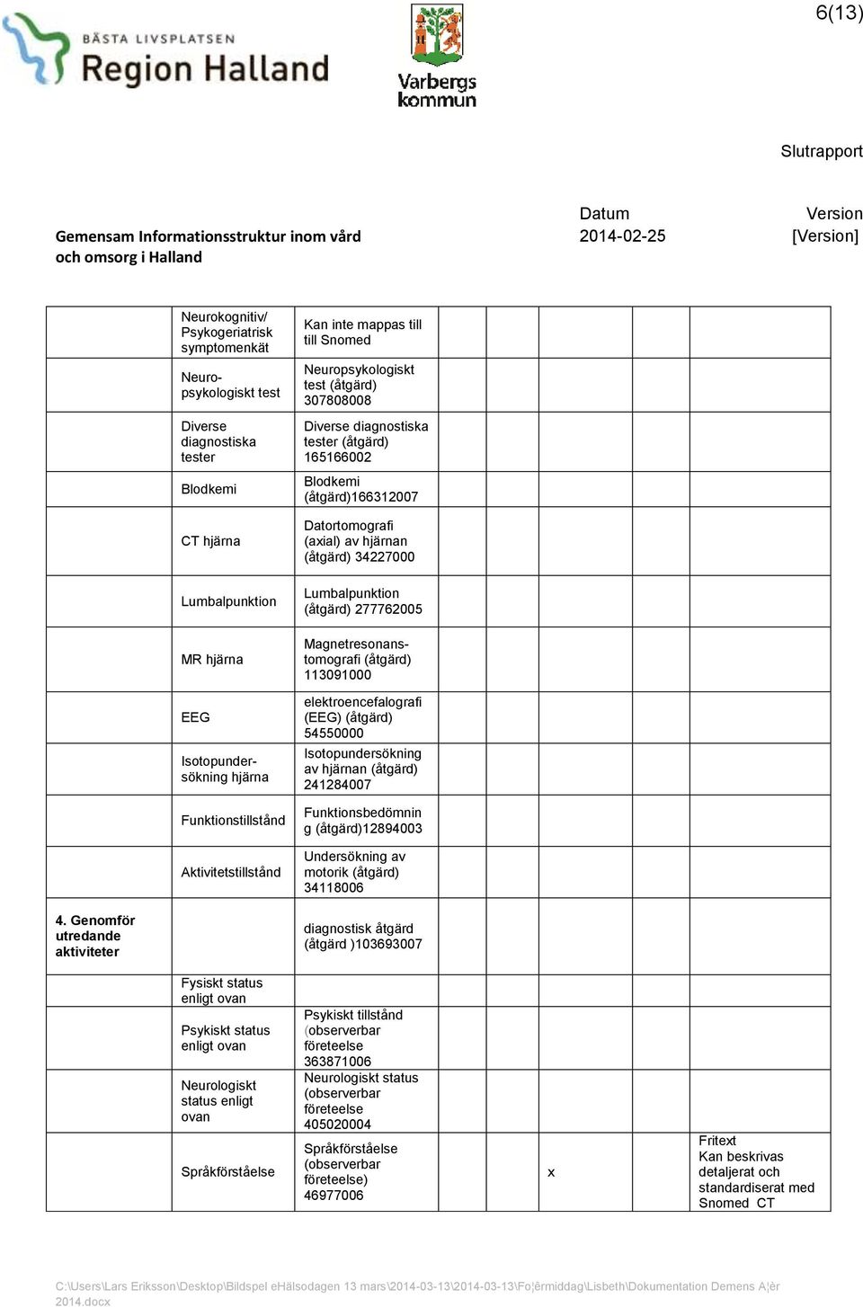 Lumbalpunktion (åtgärd) 2777625 Magnetresonanstomografi (åtgärd) 11391 elektroencefalografi (EEG) (åtgärd) 5455 Isotopundersökning av hjärnan (åtgärd) 2412847 Funktionsbedömnin g (åtgärd)128943