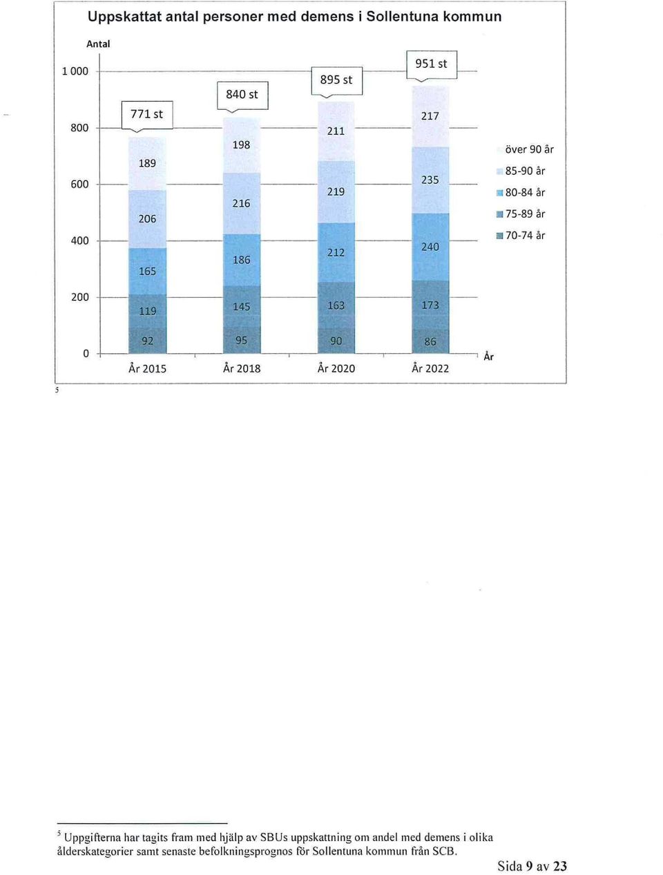 90 i År 2015 År 2018 År 2020 Ar 2022 3 Uppgifterna har tagits fram med hjälp av SBUs uppskattning om andel