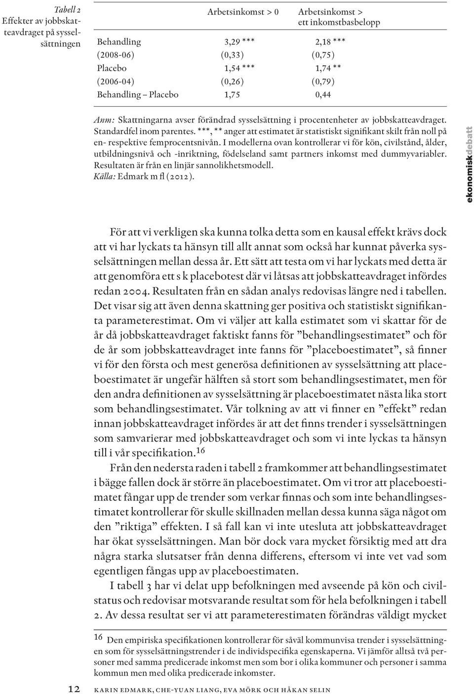 ***, ** anger att estimatet är statistiskt signifikant skilt från noll på en- respektive femprocentsnivån.