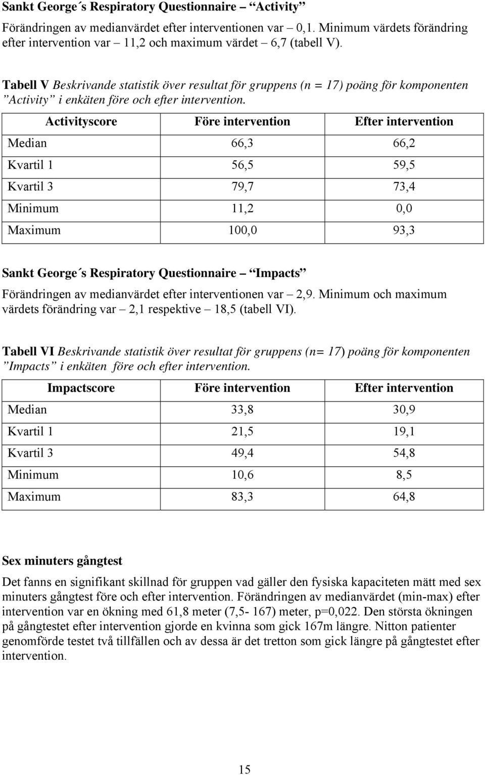 Activityscore Före intervention Efter intervention Median 66,3 66,2 Kvartil 1 56,5 59,5 Kvartil 3 79,7 73,4 Minimum 11,2 0,0 Maximum 100,0 93,3 Sankt George s Respiratory Questionnaire Impacts