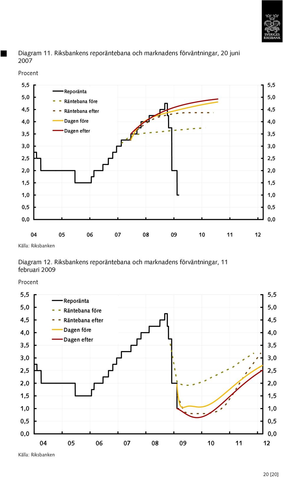 Räntebana efter Dagen före Dagen efter 5,5 5,0 4,5 4,0 04 05 06 07 08 09 10 11 1 Källa: Riksbanken Diagram 1.