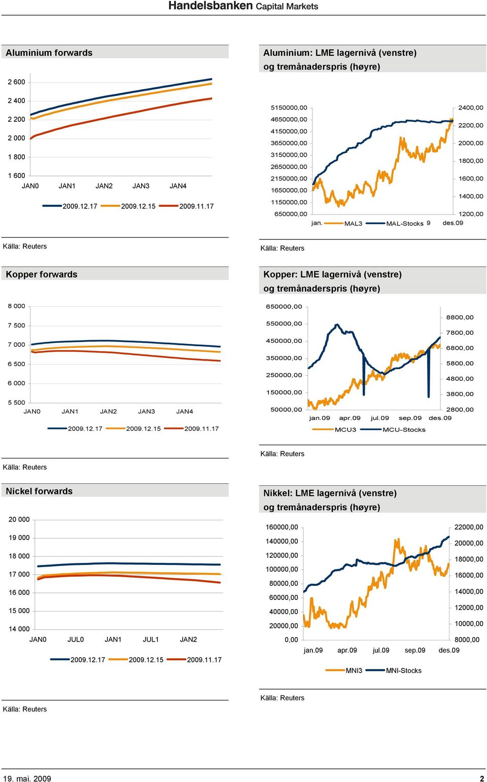 09 1800,00 1600,00 1400,00 1200,00 Kopper forwards Kopper: LME lagernivå (venstre) 8 000 7 500 7 000 6 500 650000,00 550000,00 450000,00 350000,00 8800,00 7800,00 6800,00 5800,00 6 000 250000,00